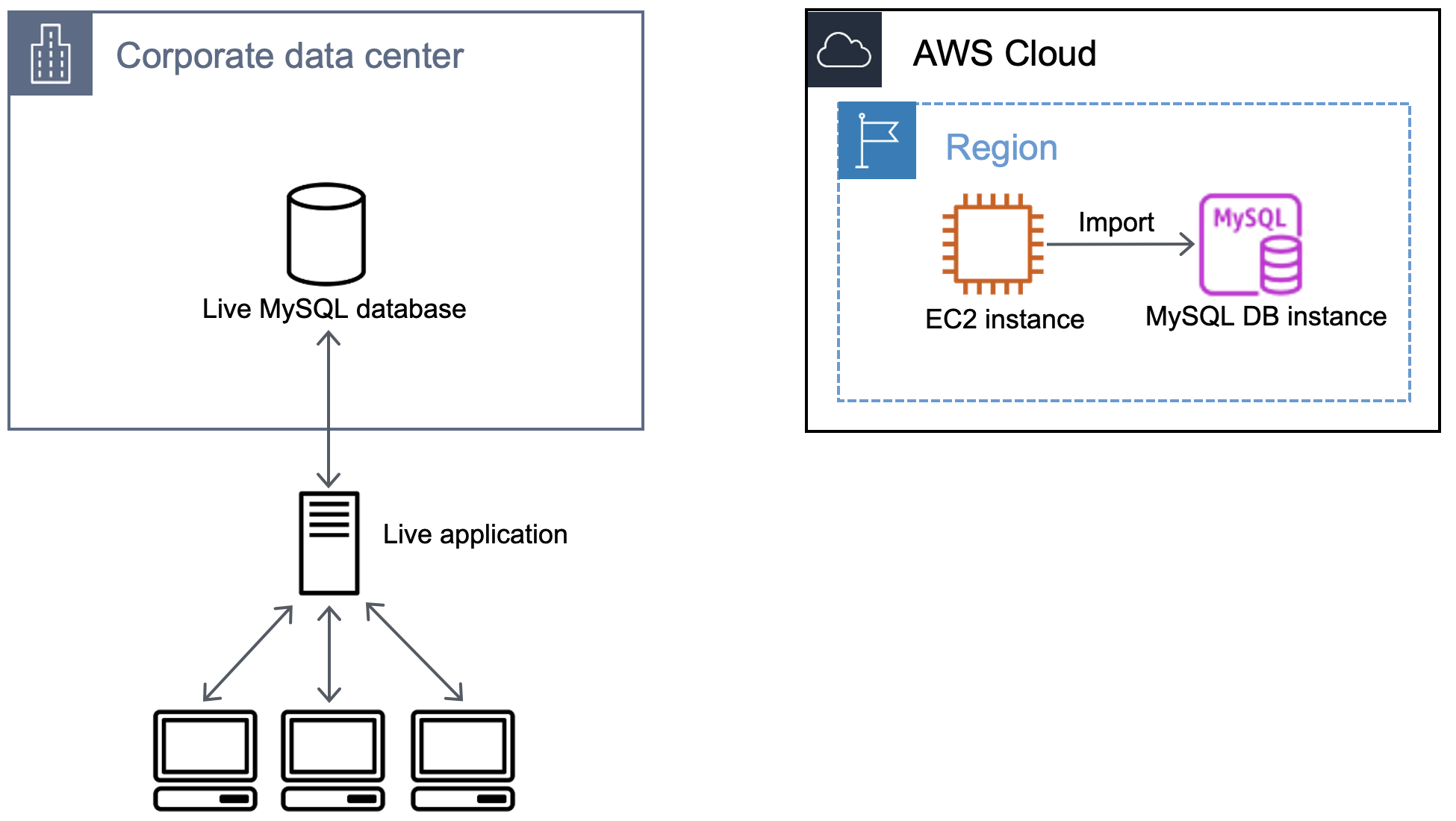 Workflow that shows importing the backup from the EC2 instance into the MySQL database.