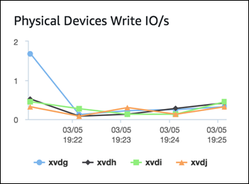 Graph with multiple disks