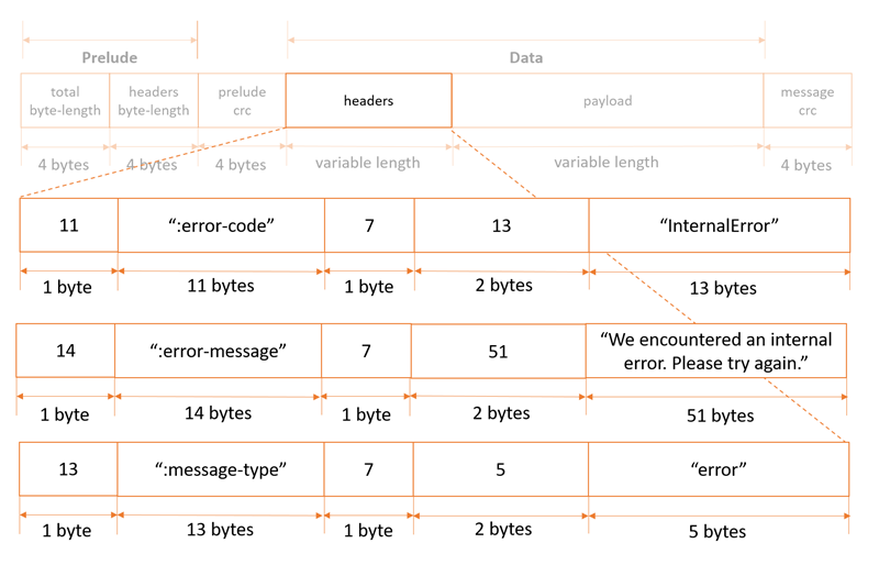 An example message structure including the headers for this record type.