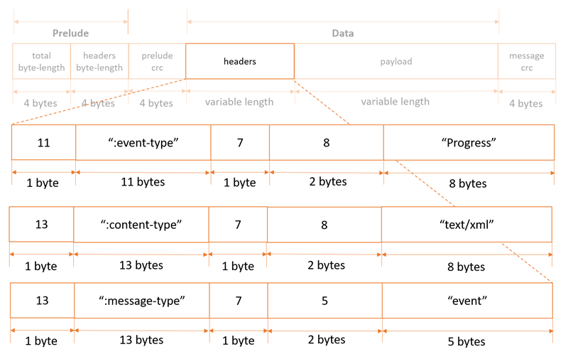An example message structure including the headers for this record type.