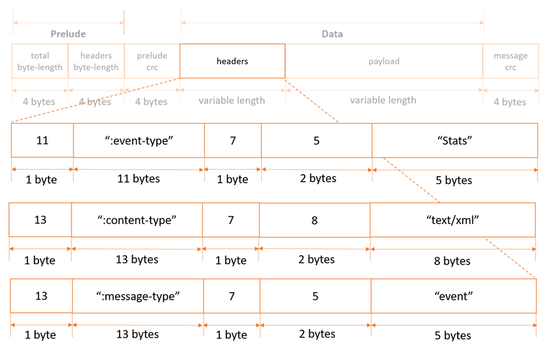 An example message structure including the headers for this record type.