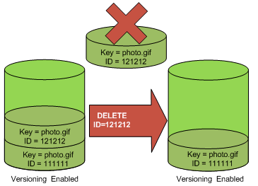 Illustration that shows deleting the current version of an object leaves the previous version as the current object.