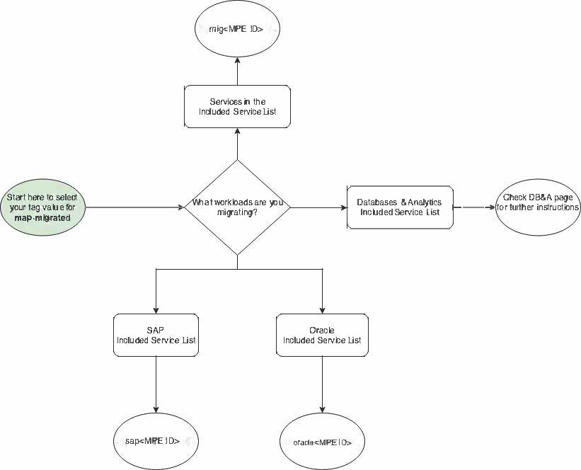 Decision tree flowchart for selecting MAP 2.0 tag values based on migration source, destination, and workload type