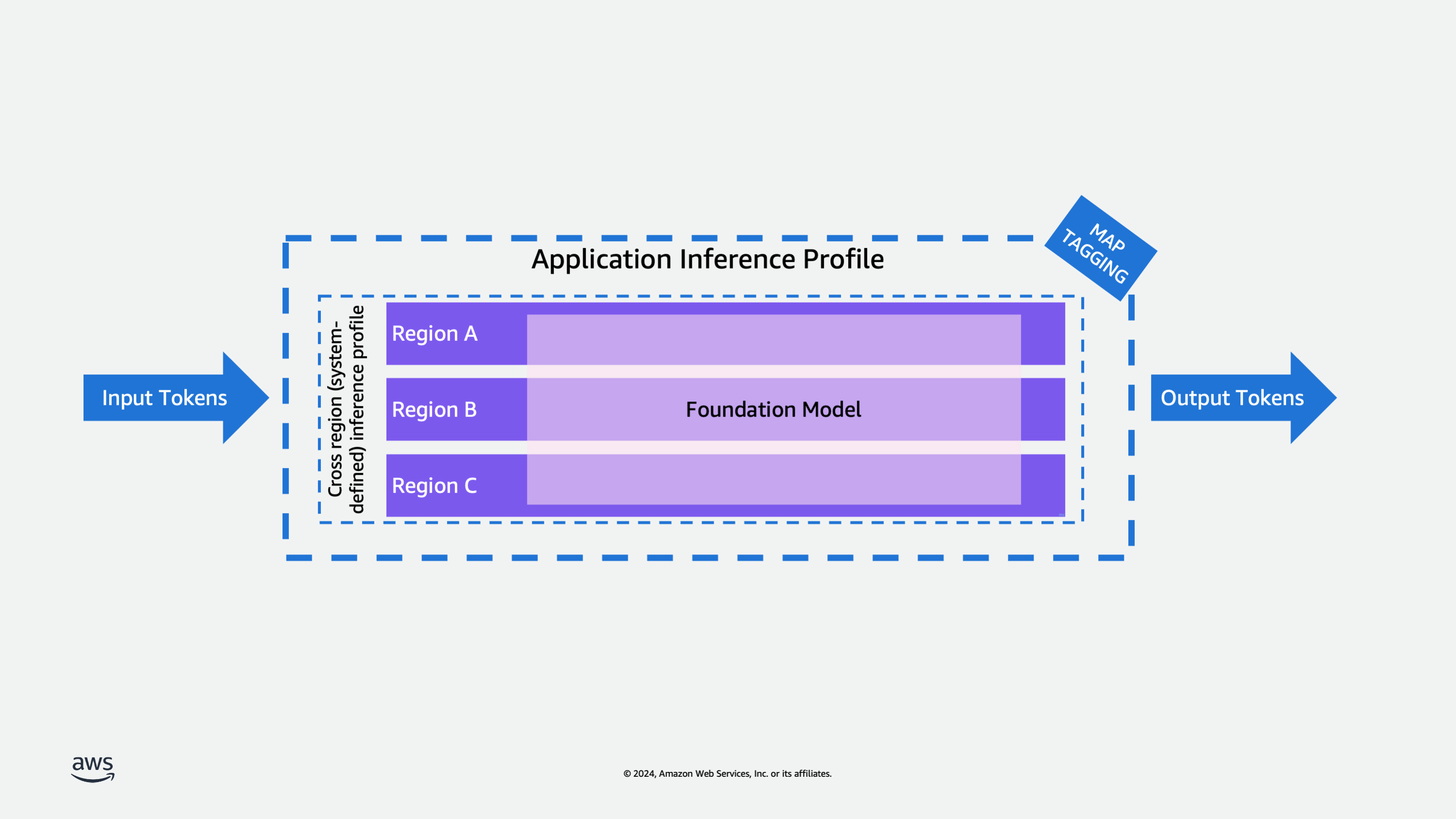 Diagram showing Amazon Bedrock inference profile architecture with cross-region routing