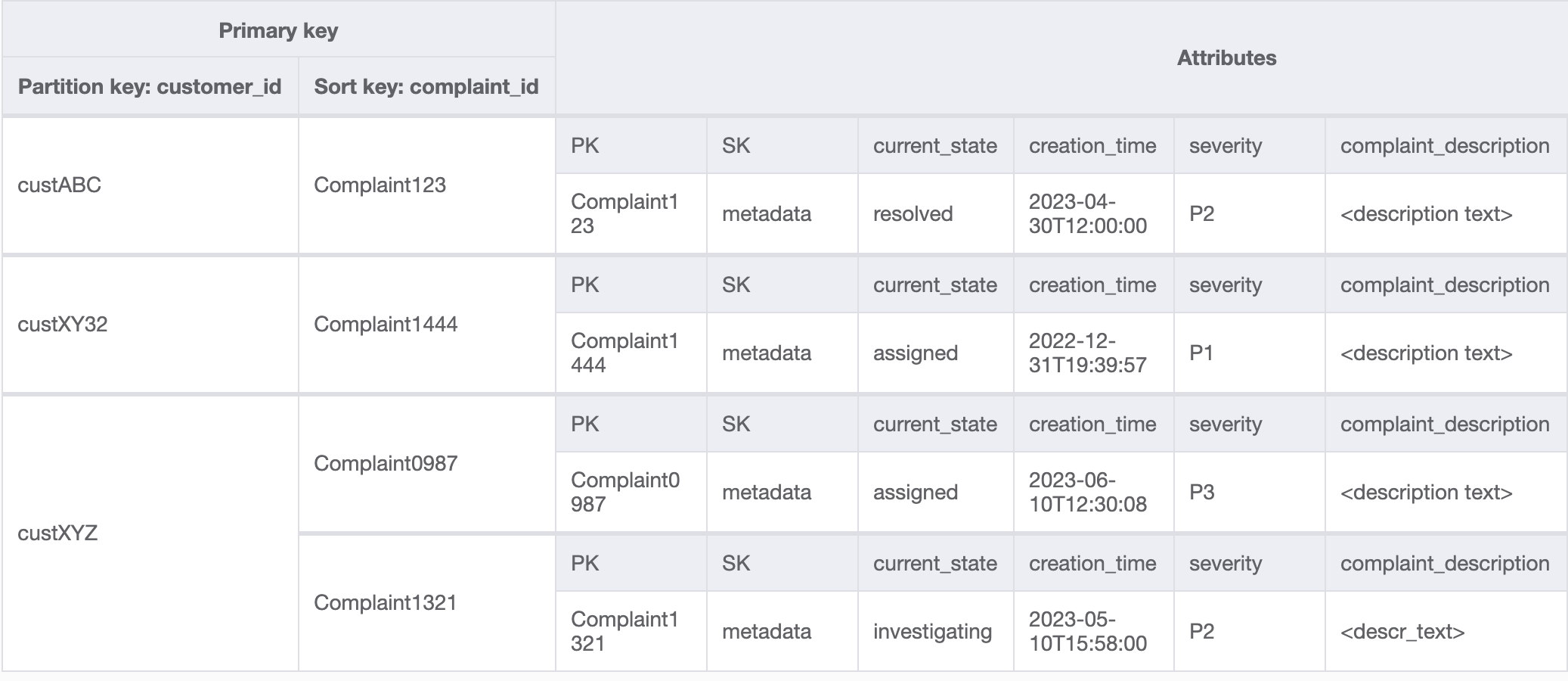 GSI with a one-to-many relationship model to get all complaints by a specific CustomerID.
