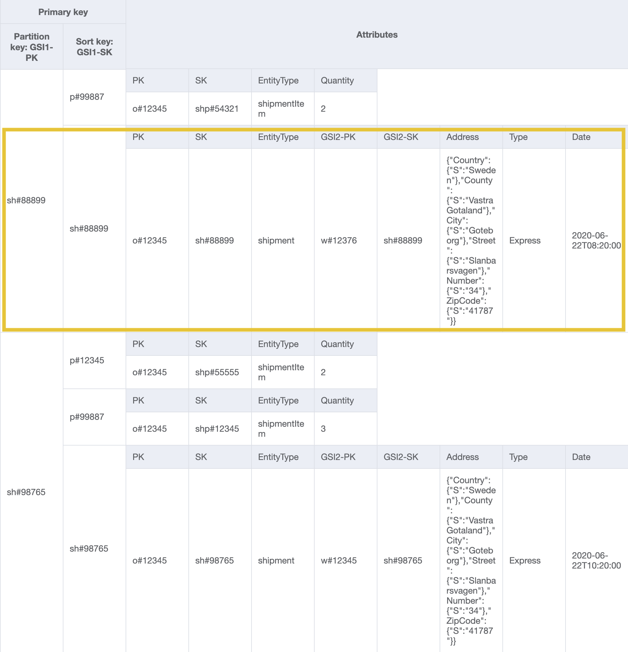 GSI1 design with shipmentId as partition and sort key to get shipment details by shipment ID.
