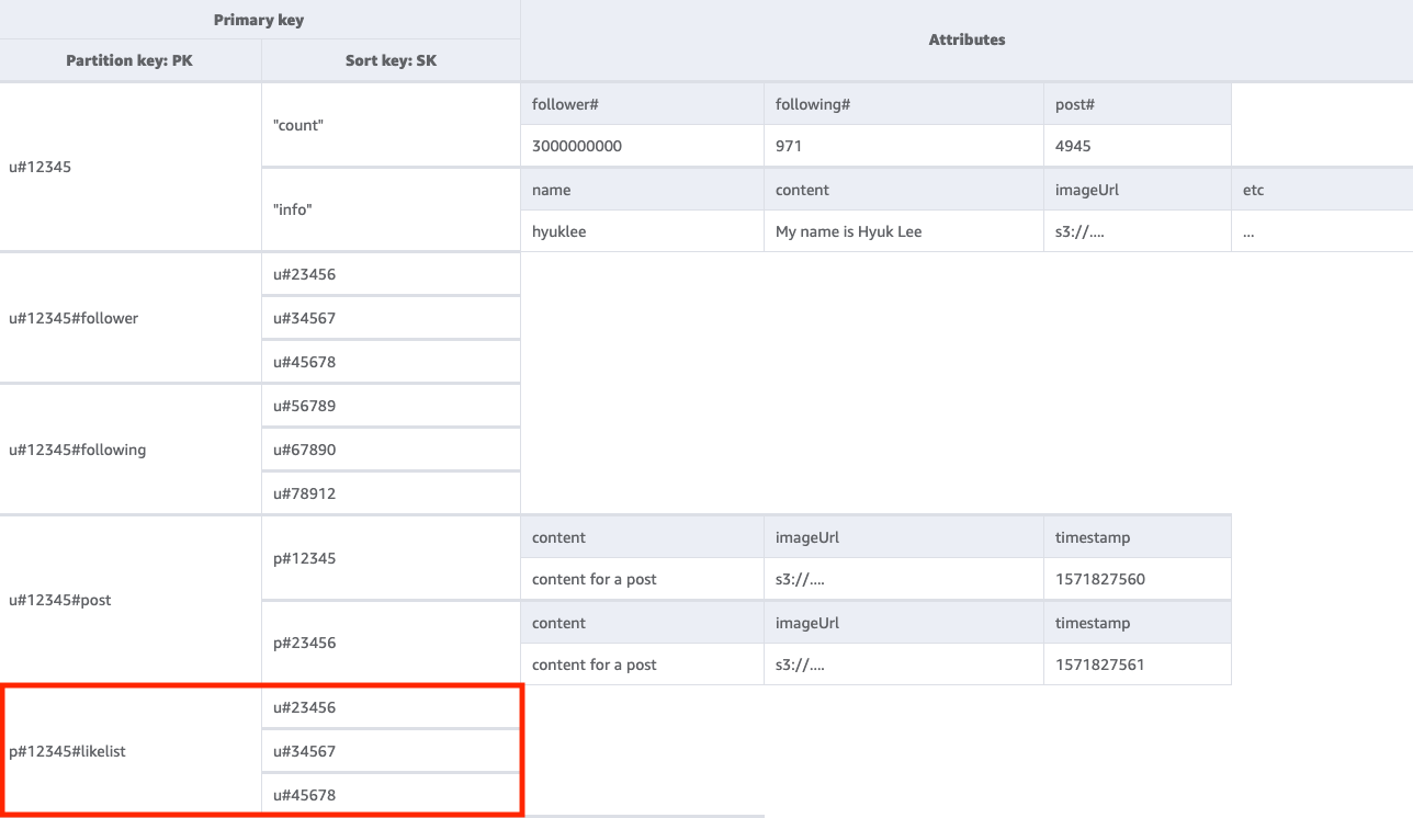Result of Query operation with a key condition to get a list of users who liked a specific user’s post.