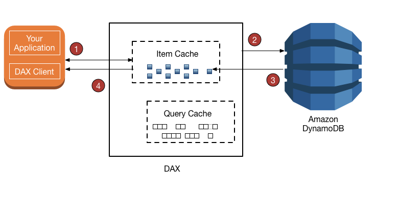 Workflow diagram showing the numbered steps for updating an item.