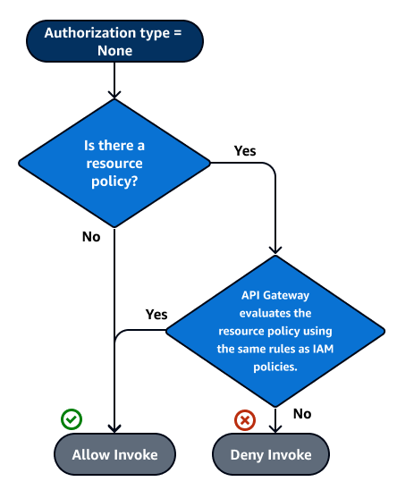 Authorization flow of a resource policy only.