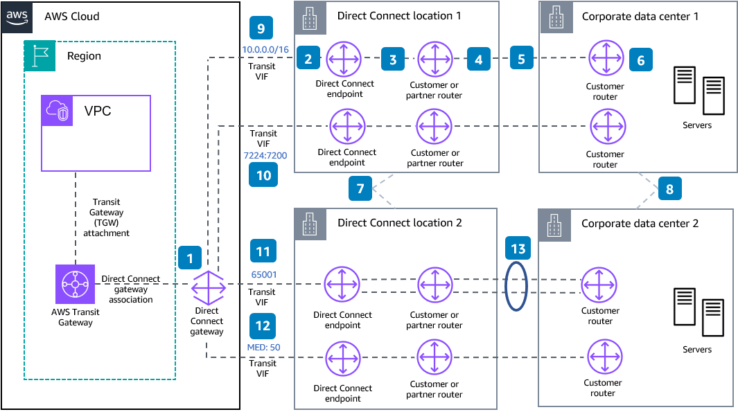 Diagram showing the active/active with private/transit VIF model.