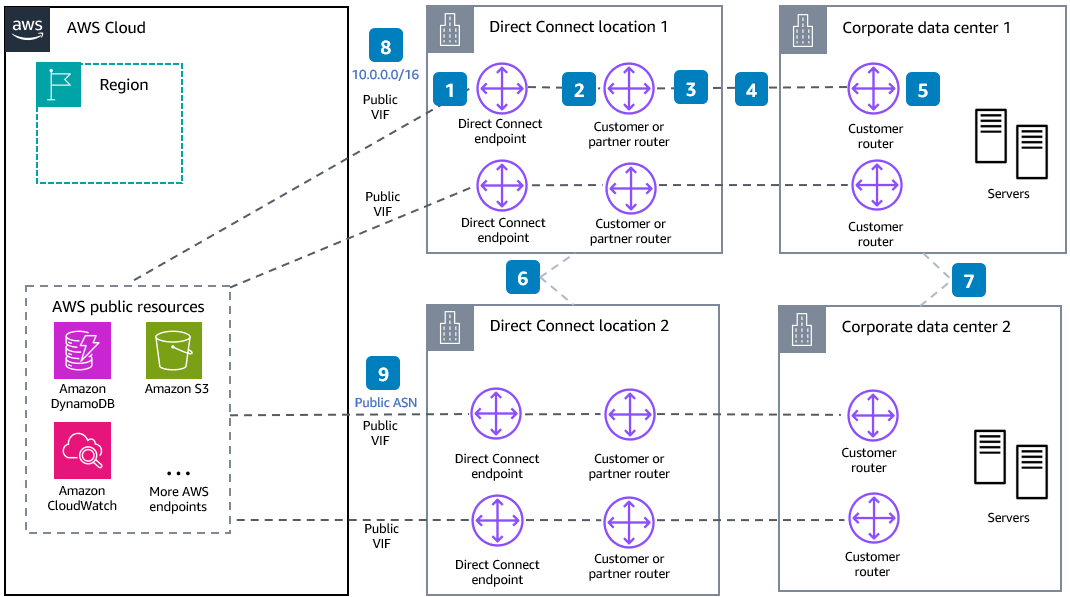 Diagram showing the active/active with public VIF model.