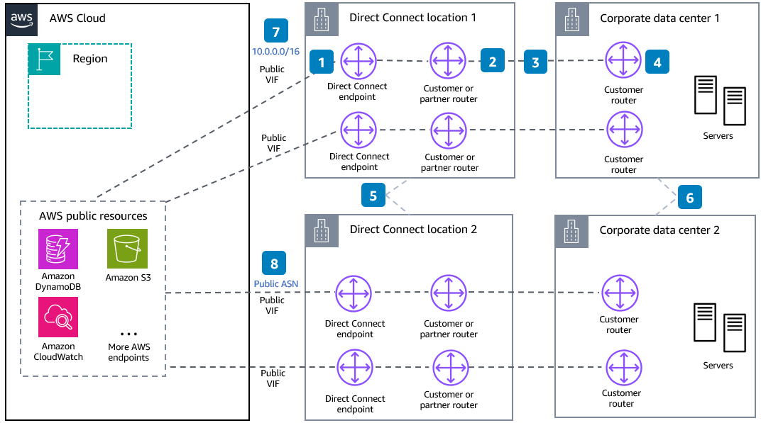 Diagram showing the active/passive with public VIF model.