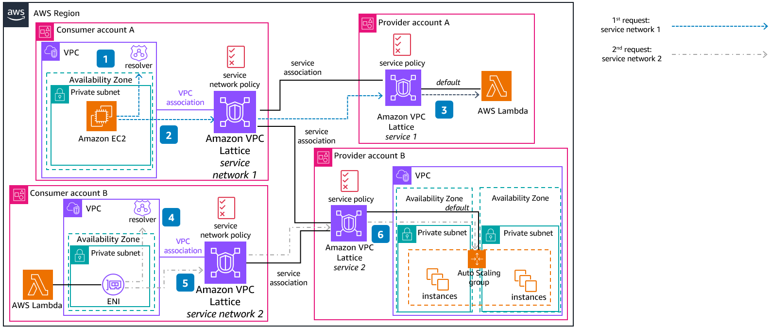 Diagram showing how each provider AWS account owns its own services and shares them with other AWS accounts, inside the same or different AWS Organizations.