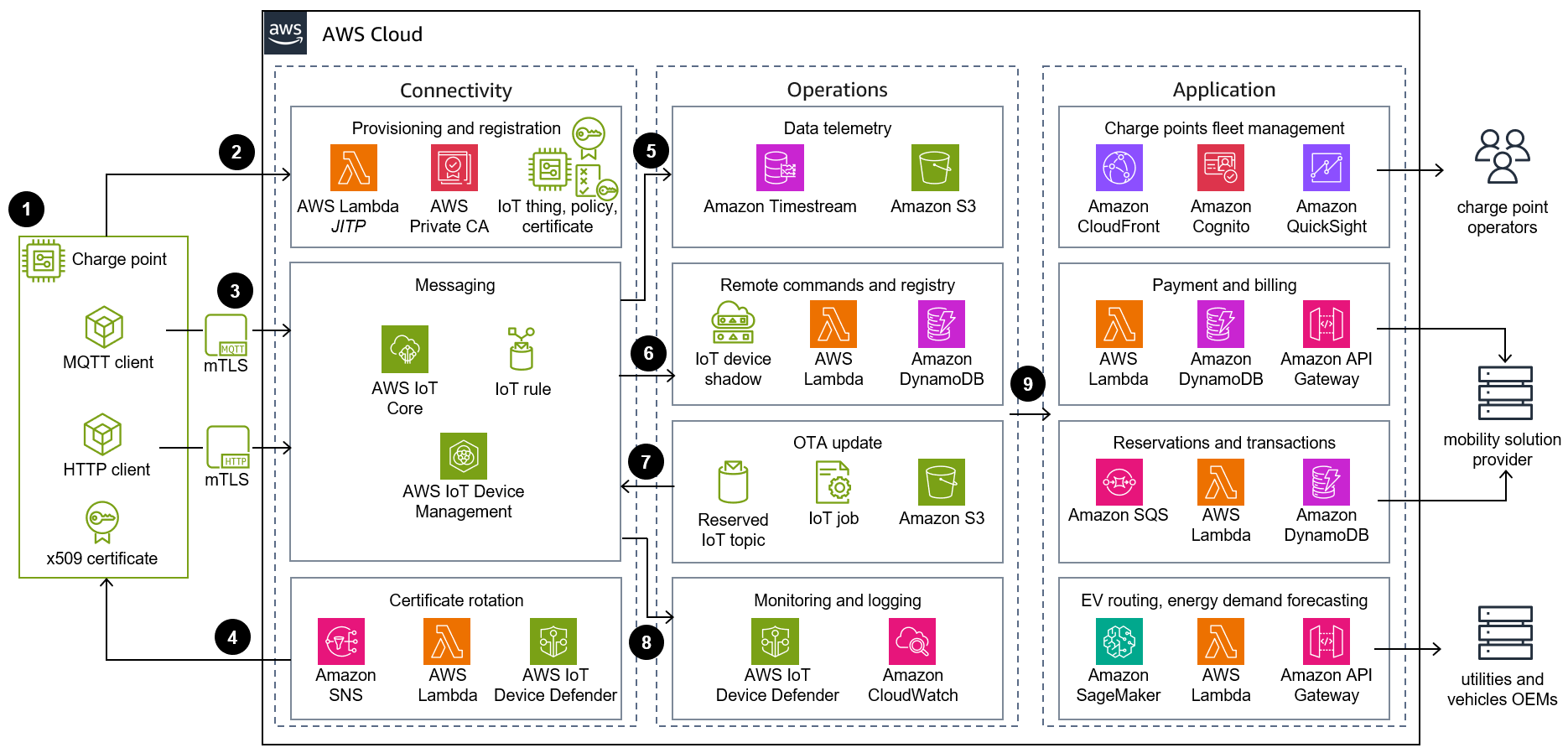 Reference architecture diagram showing how to build a highly-scalable, low-latency electric vehicle (EV) charge point operator system based on the EV industry standard, Open Charge Point Protocol (OCPP), using AWS services like AWS IoT Core and AWS Lambda.