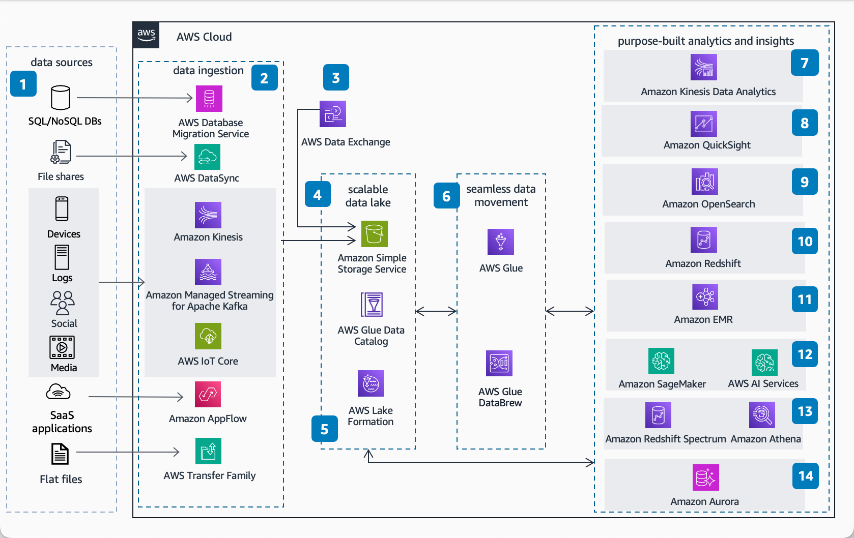 Reference architecture diagram showing how to build data analytics pipelines using a Modern Data Analytics approach to derive insights from the data.