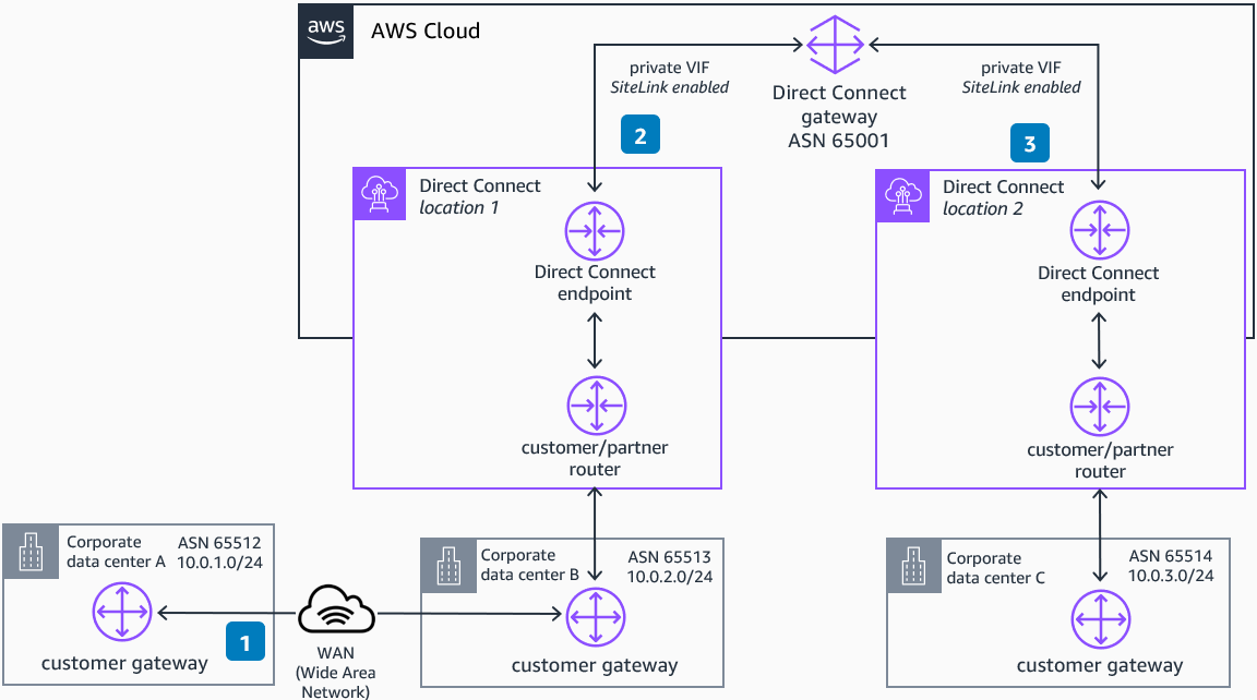 Reference architecture diagram showing how to use Direct Connect SiteLink as an extension of your private network to route traffic between on-premises locations using AWS global network backbone without traversing any AWS Region.