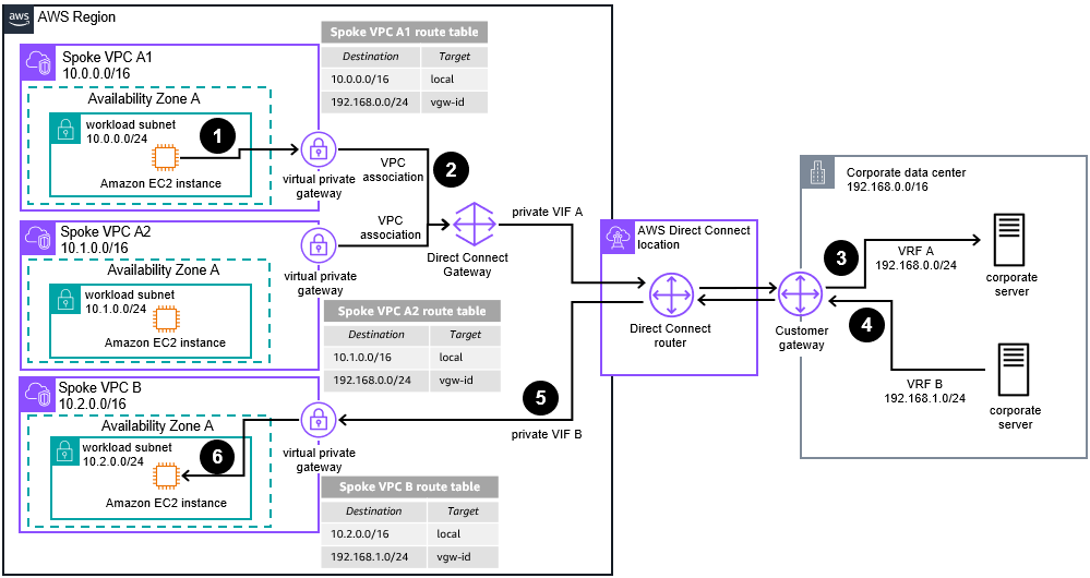 Reference architecture diagram showing how to segment your traffic over AWS Direct Connect by using several private VIFs in the VPC or Direct Connect Gateway.