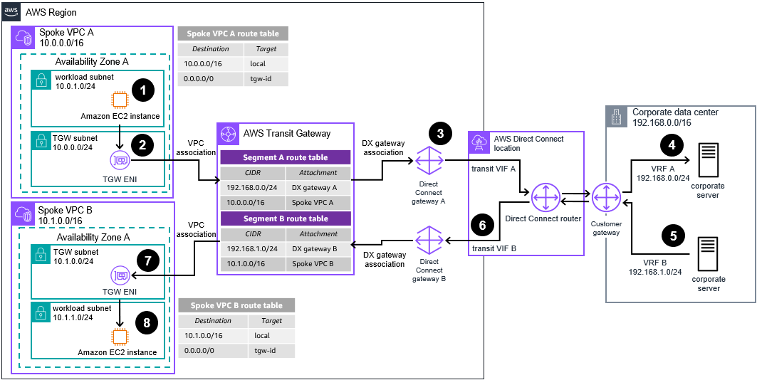 Reference architecture diagram showing how to segment your traffic over AWS Direct Connect by using several transit VIFs and Direct Connect gateways.