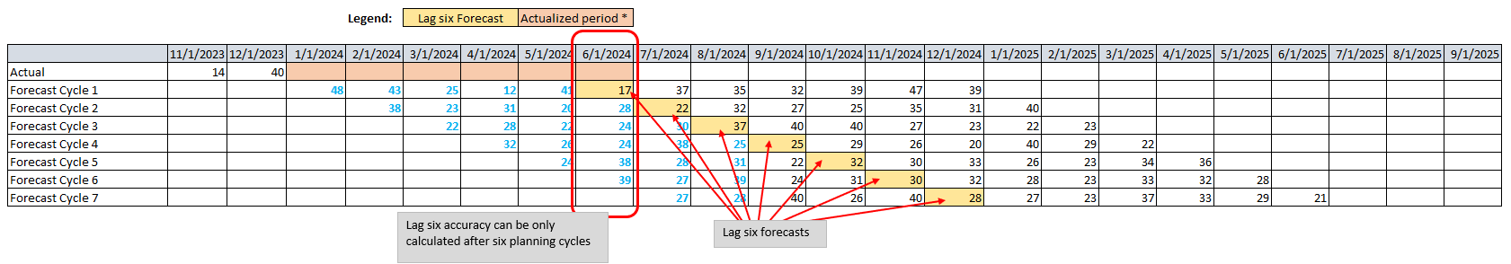 Demand pattern example