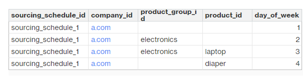 Sourcing schedule override logic