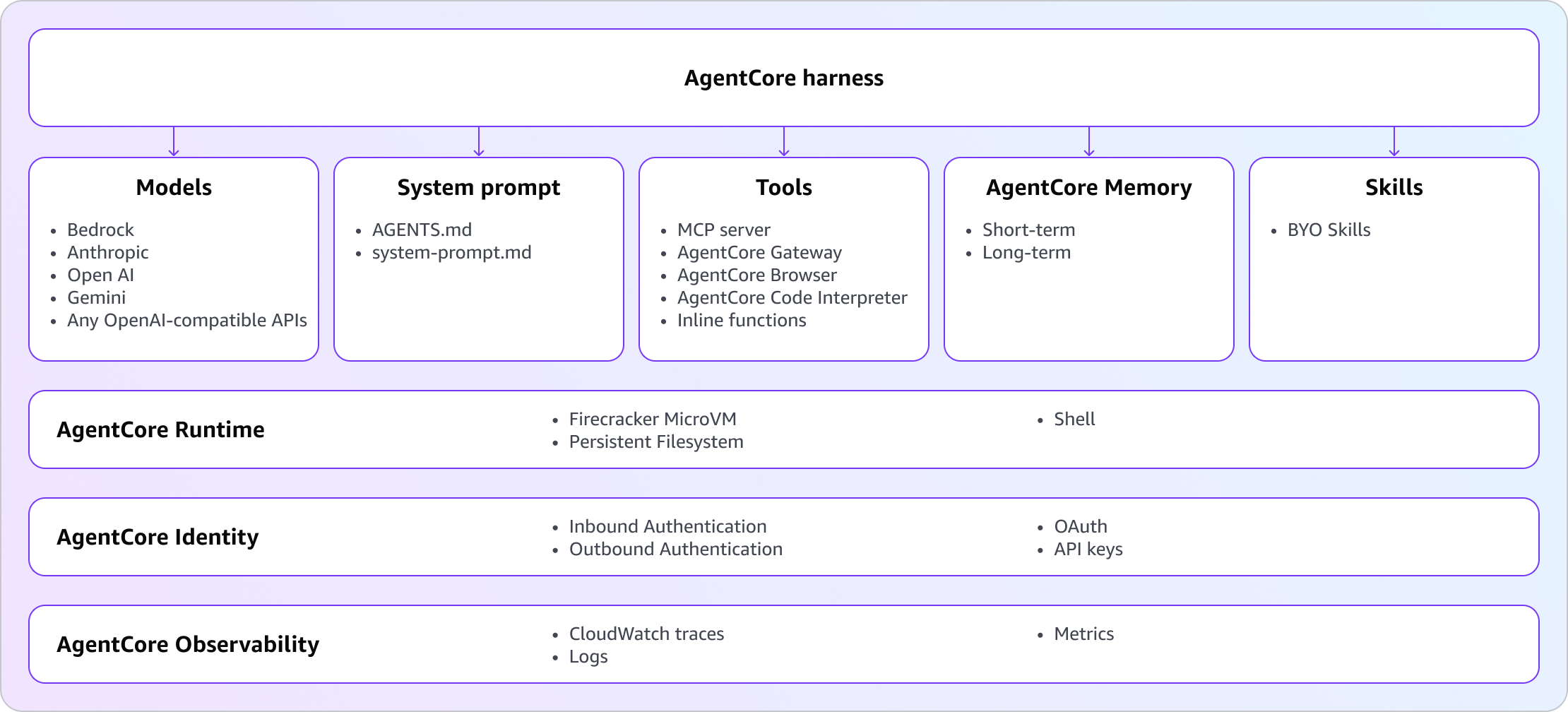 AgentCore harness architecture
