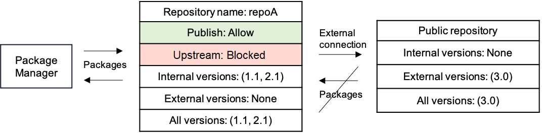 Simple graphic showing a new external package version being blocked from a public repository.