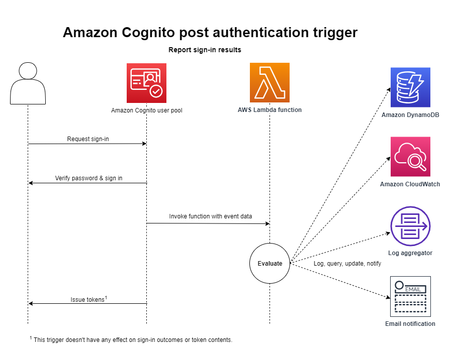 Post authentication Lambda trigger - client flow