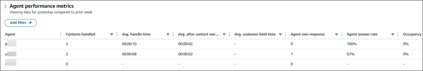 The Agent performance metrics table.