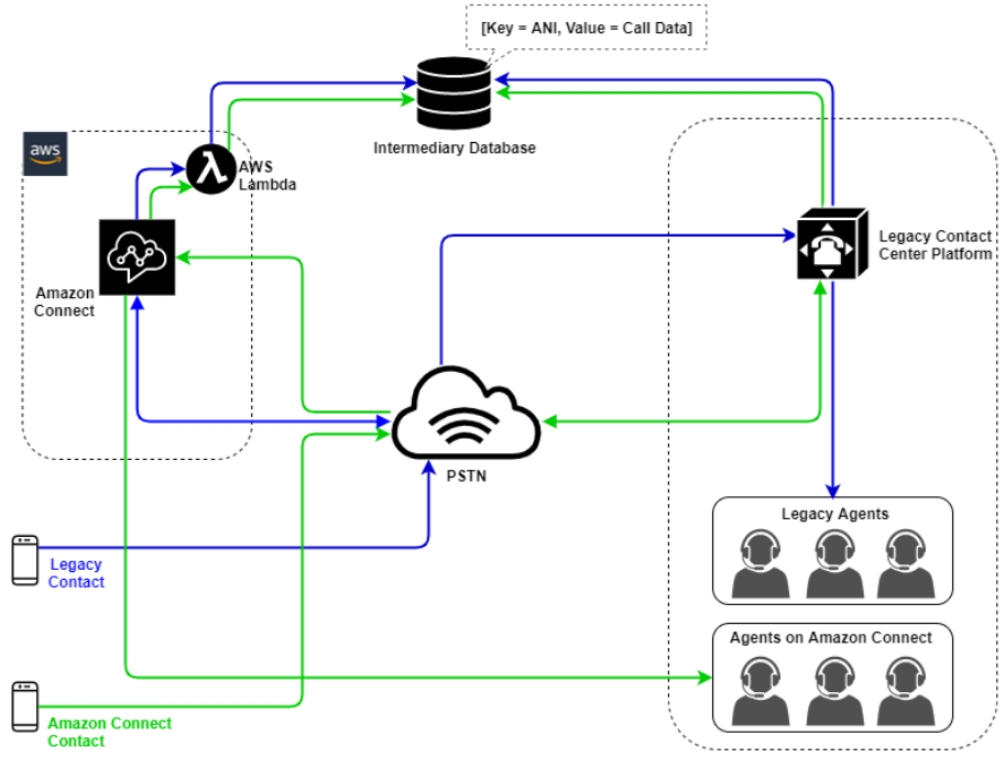 A diagram showing a hybrid Agent only and Interactive Voice Response experience.