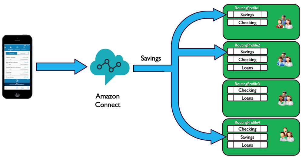Routing by groups of queues.