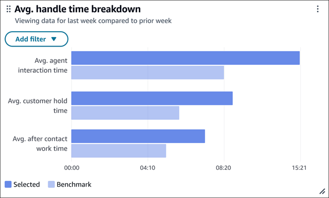 The Avg. handle time breakdown chart.
