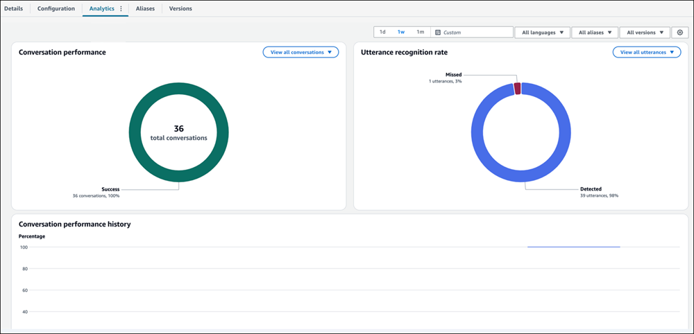 The Analytics tab with sample analytics data for a bot.