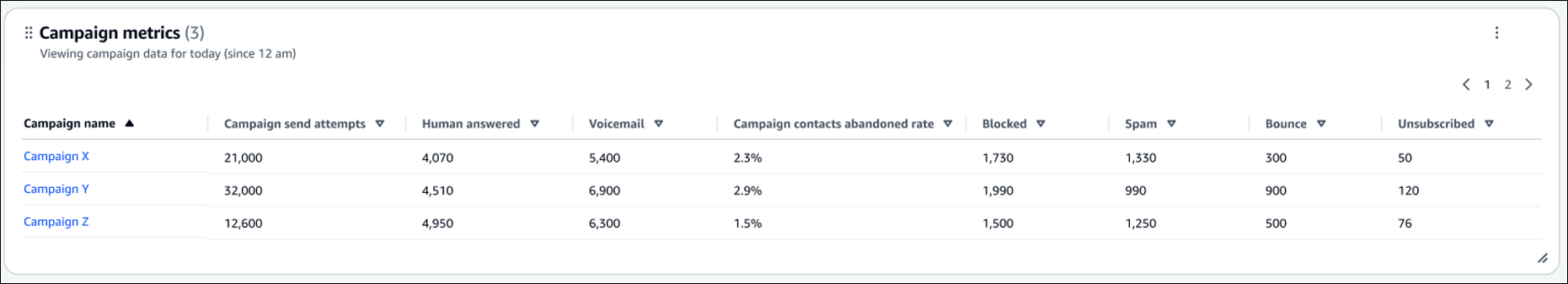 The Campaign metrics table.
