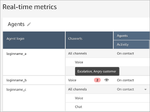 The real-time metrics page, an alert for an angry customer.