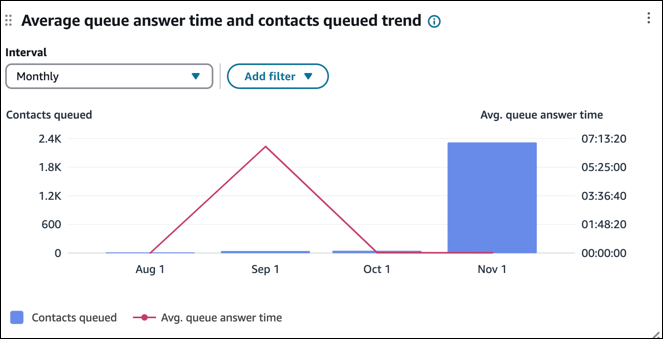 An example of Average queue answer time and contacts queued.