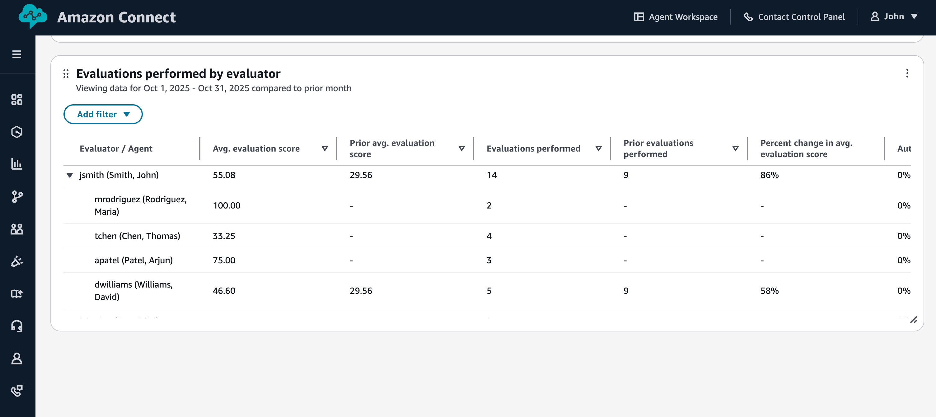 Evaluations performed by evaluator.