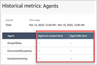 The Agent on contact time and Agent idle time columns on a historical metrics report.