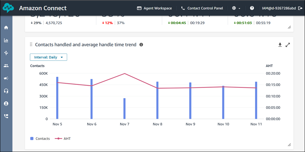 Contacts handled and average handle time trend chart.