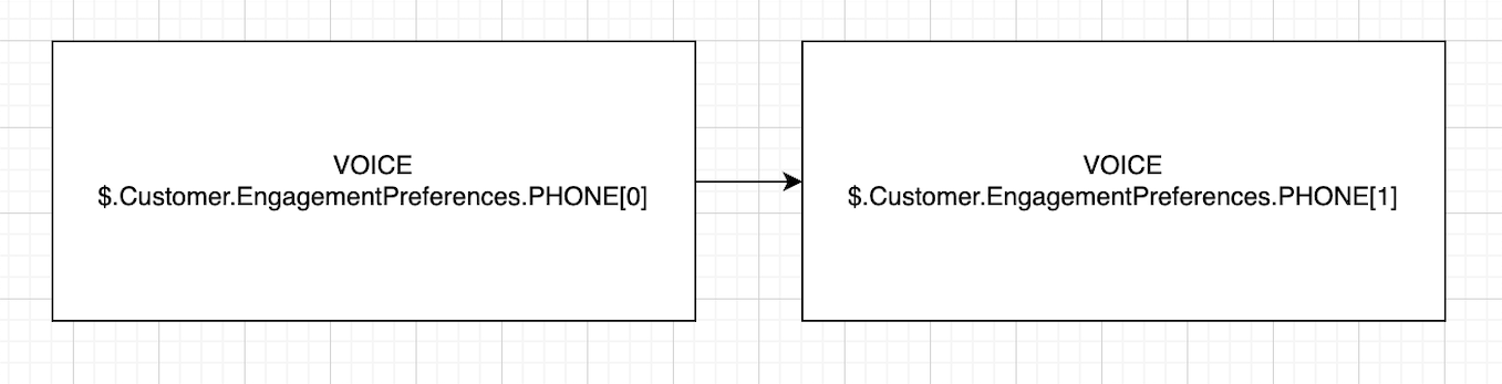 Sample Campaign that targets accounts to be reached out by using Phone
