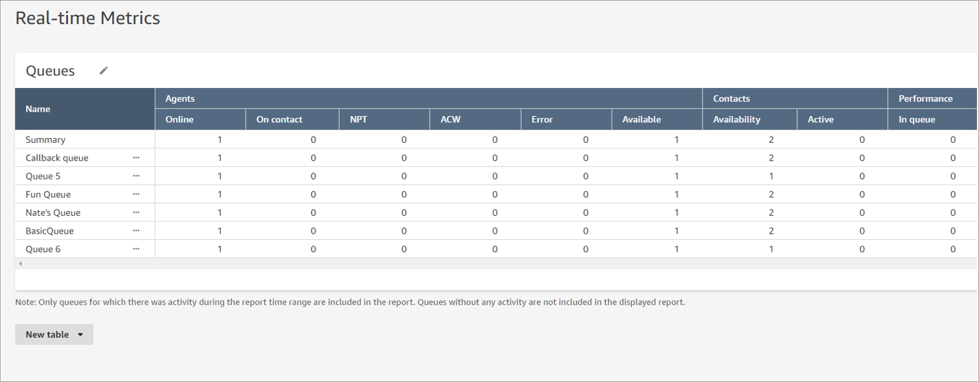 The Real-time metrics page for Queues.