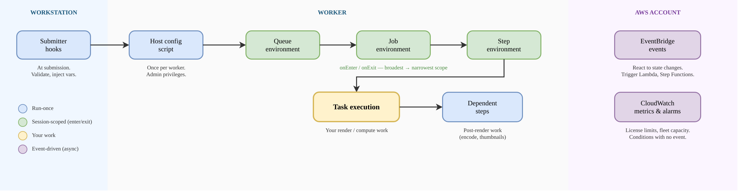 Job lifecycle integration points across workstation, worker, and cloud.