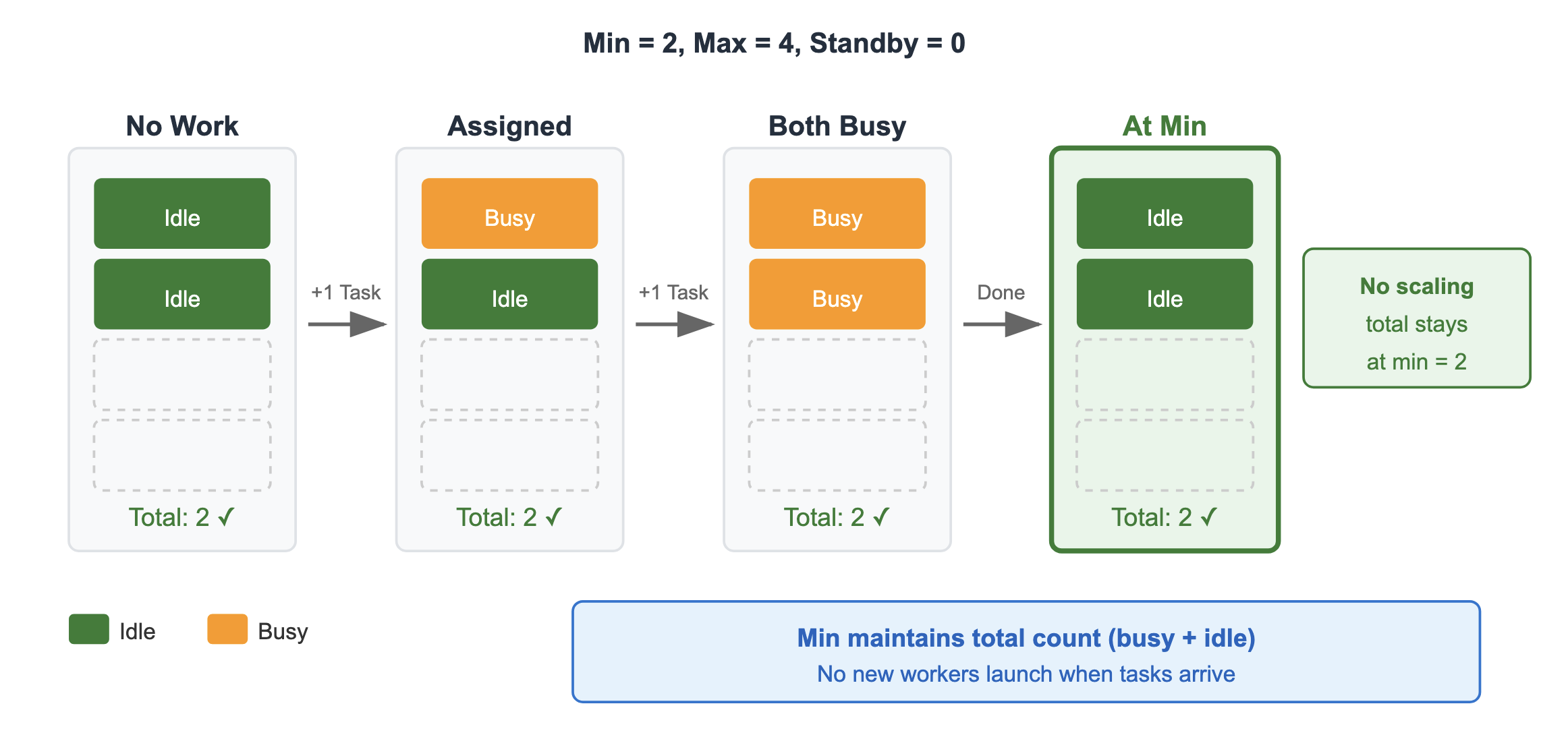 Diagram showing how minimum worker count maintains a fixed total of workers regardless of workload.