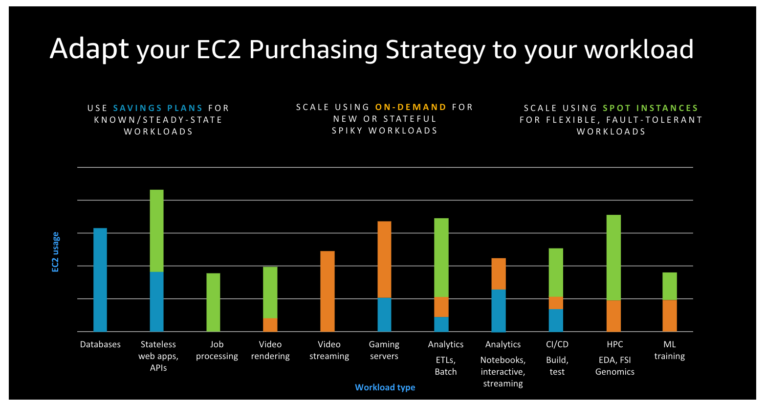 Amazon EC2 purchasing options for common workload types