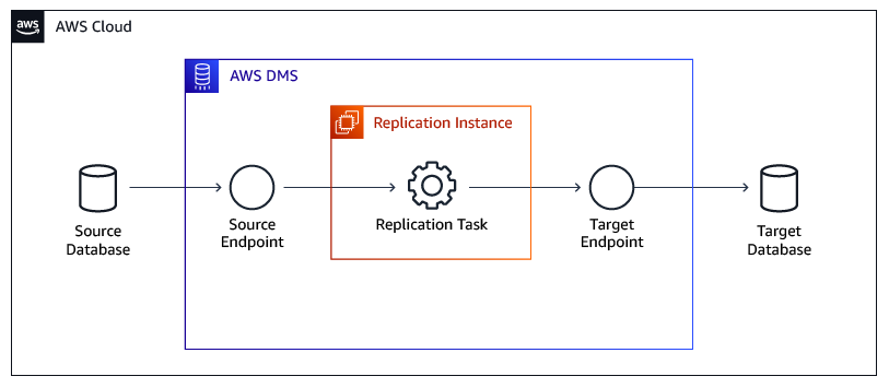 How the database migration service works