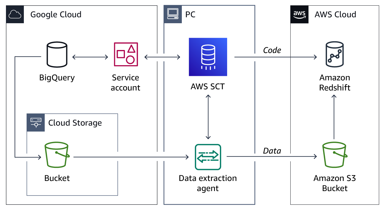 Migrate a snapshot into Amazon Aurora MySQL