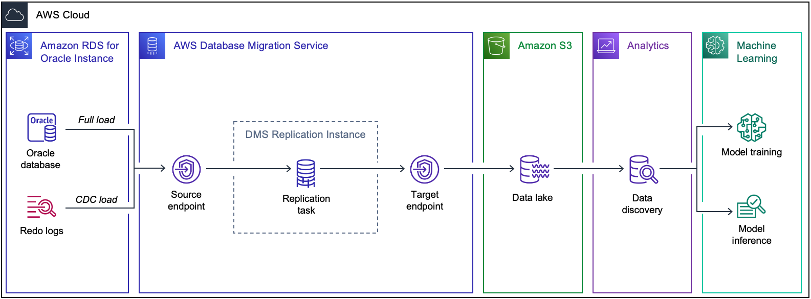 An architecture diagram of the migration from Oracle to an Amazon S3 data lake.