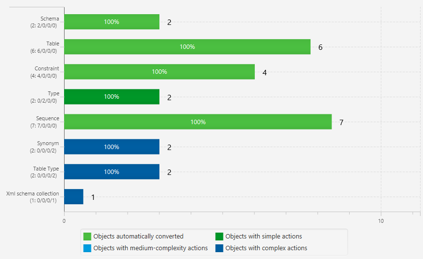 Assessment report conversion statistics
