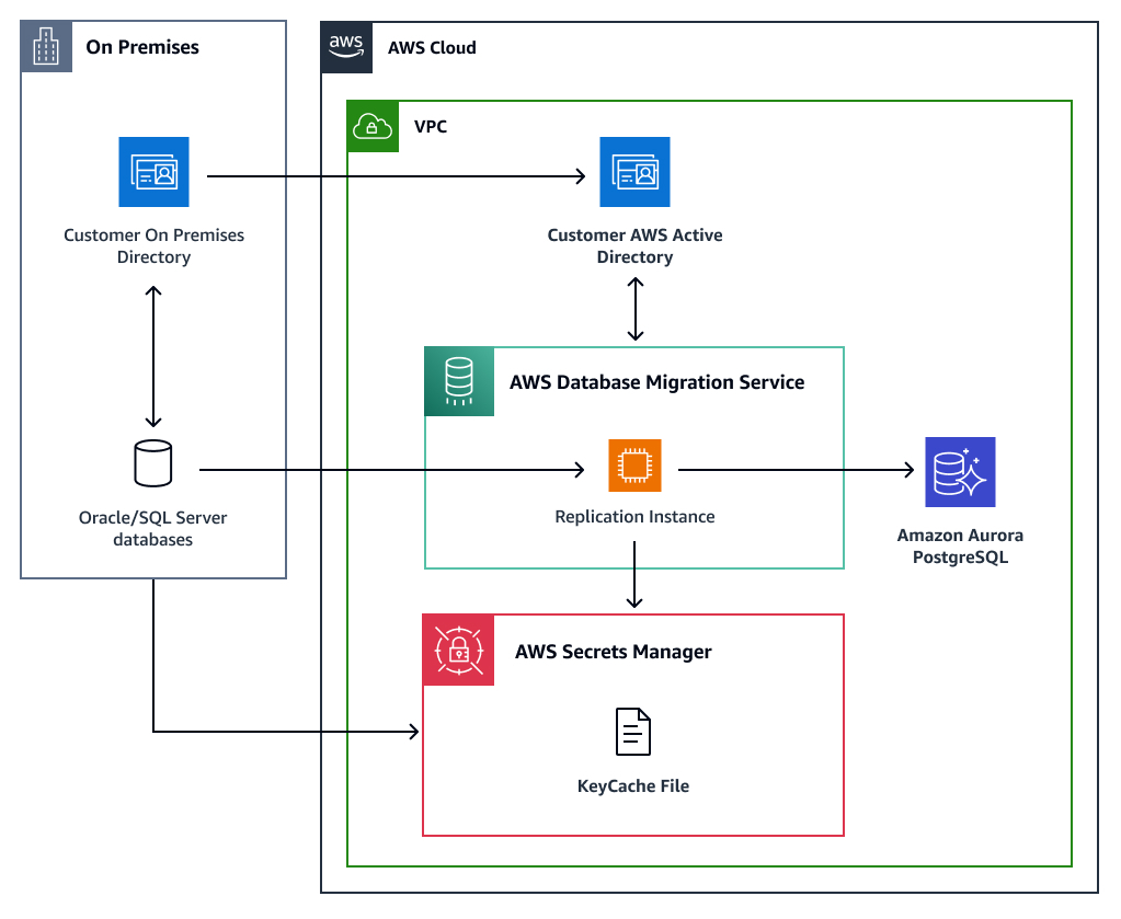 Kerberos Authentication Architecture