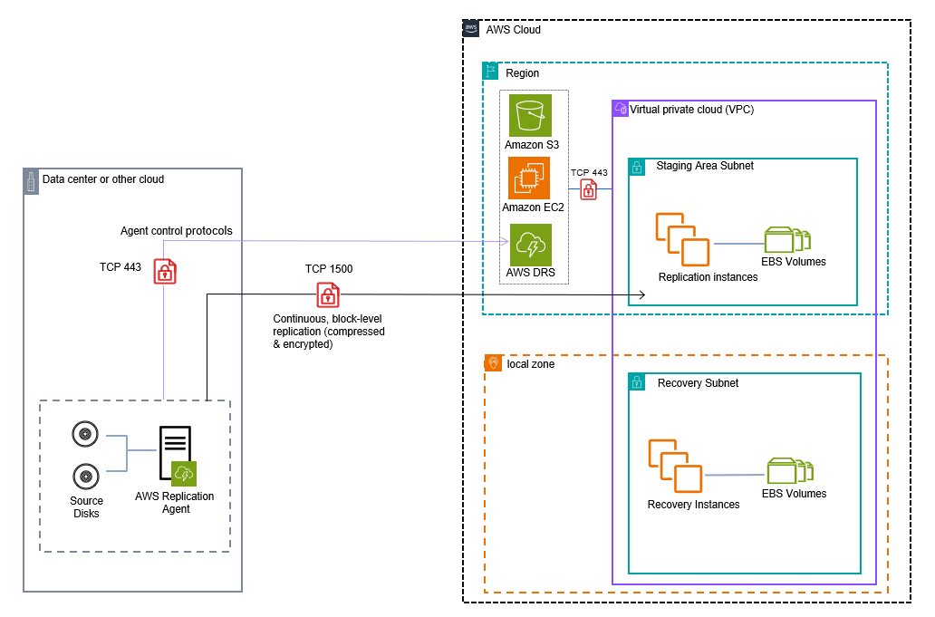 Network architecture diagram showing DRS protecting on-premises servers with AWS Cloud staging and recovery areas.