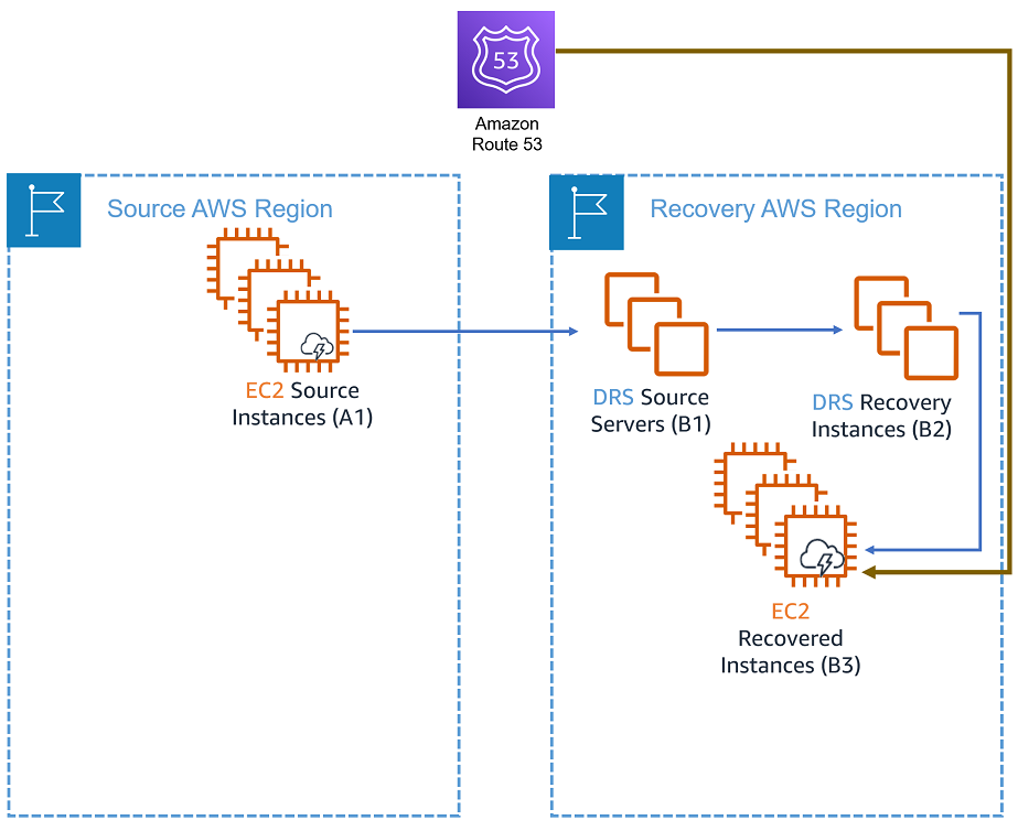 AWS diagram showing EC2 source instances in one region and DRS recovery setup in another.